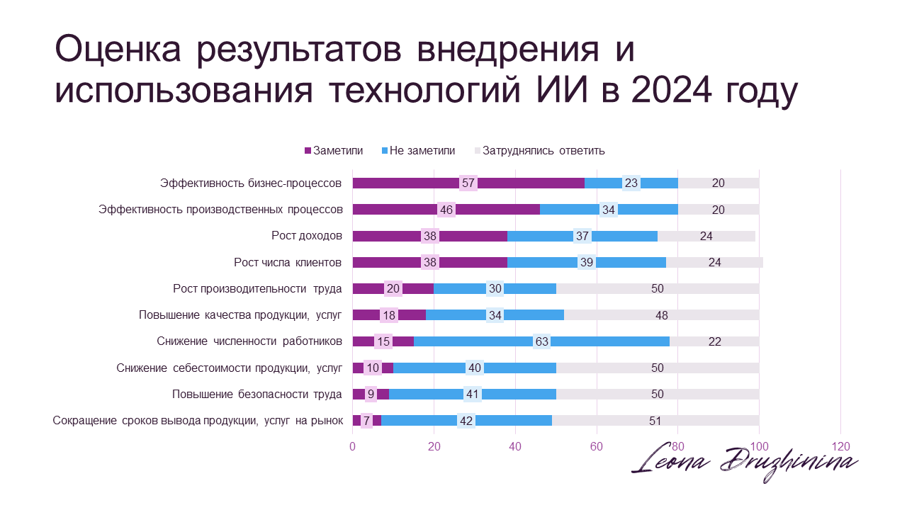 Абашкин В. Л., Ковалёва Г. Г. (2025) Применение искусственного интеллекта в российских компаниях // ИСИЭЗ НИУ ВШЭ.  